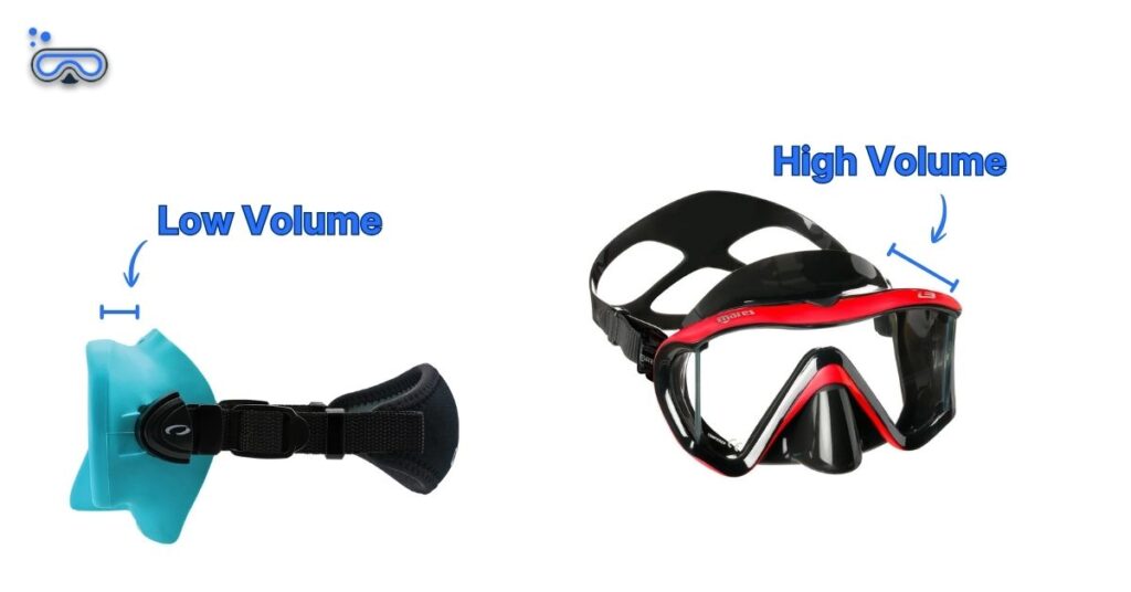 Image of an Oceanic Shadow and Mares i3 masks with labeled arrows depicting the difference between low volume and high volume masks